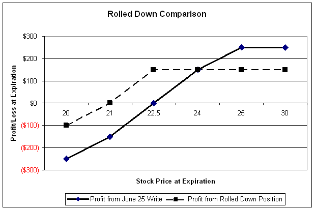 Roll Down Chart Comparison